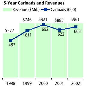 5-Year Carloads and Revenues