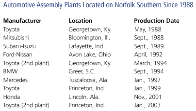 Automotive Assembly Plants Located on NS Since 1988