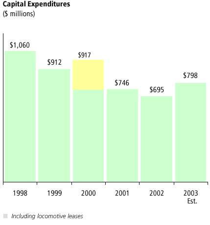 Capital Expenditures