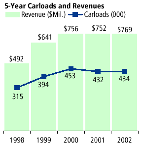 5-Year Carloads and Revenues