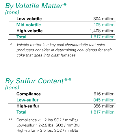 PLC coal by content