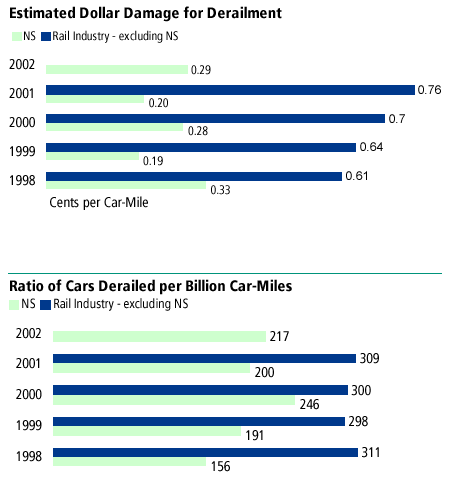 Derailment Statiscs