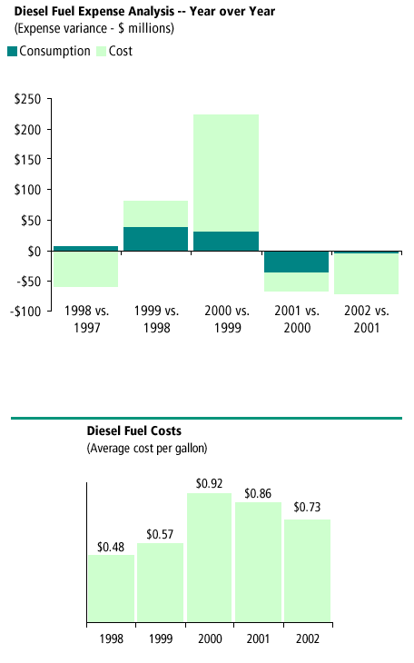 Diesel Fuel Costs