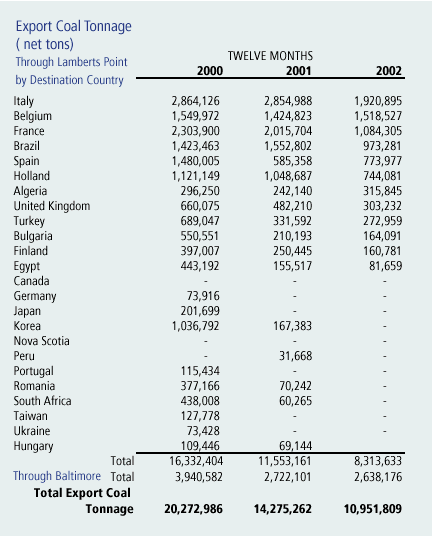 Export Coal Tonnage