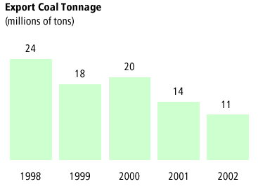 Export Coal Tonnage