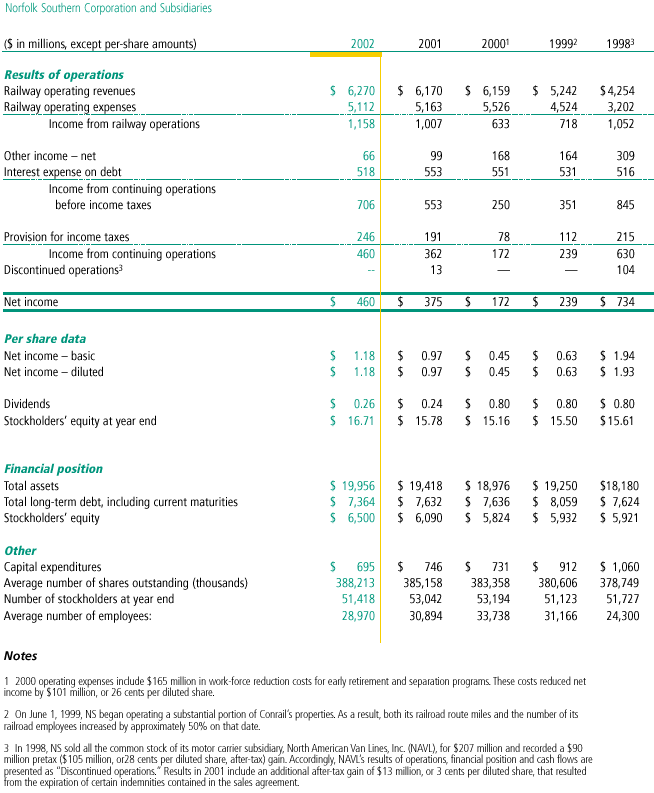 Five-Year Financial Review