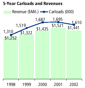 5-Year Carloads and Revenues