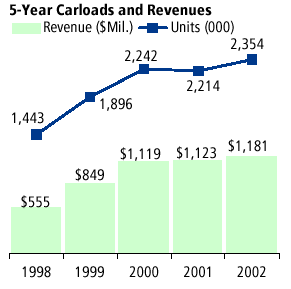 5-Year Carloads and Revenues