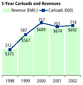 5-Year Carloads and Revenues