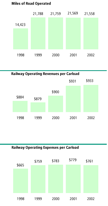 Miles of Road, Per Carload Statistics