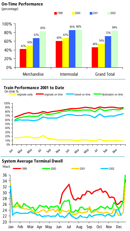 Operational Performance