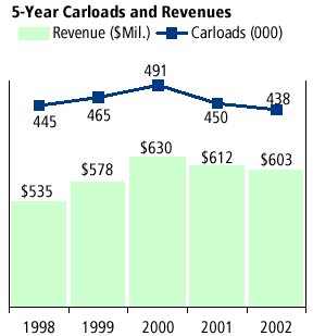 5-Year Carloads and Revenues