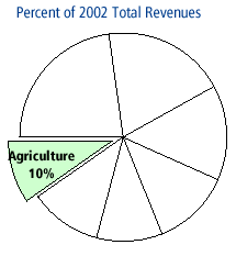 Percent of 2002 Total Revenues