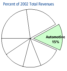 Percent of 2002 Total Revenues