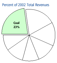 Percent of 2002 Total Revenues