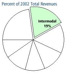 Percent of 2002 Total Revenues