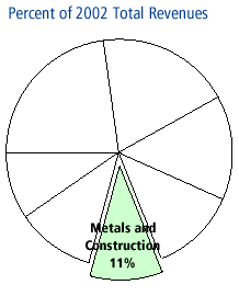 Percent of 2002 Total Revenues