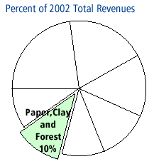 Percent of 2002 Total Revenues