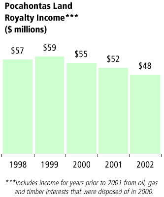 PLC royalty income