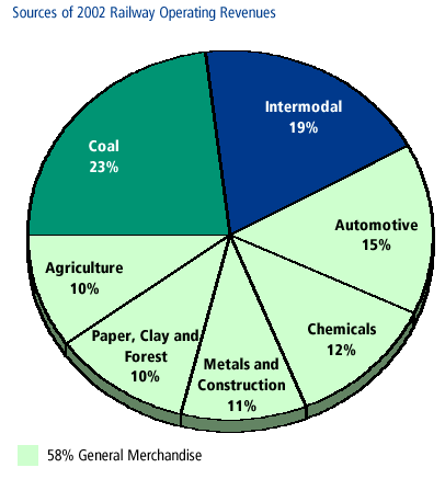 Sources of 2002 Railway Operating Revenues