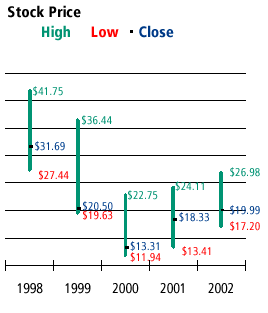 Stock Price