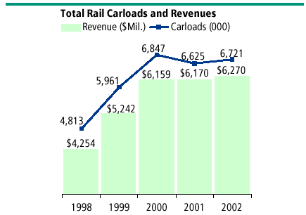 Total Rail Carloads and Revenues