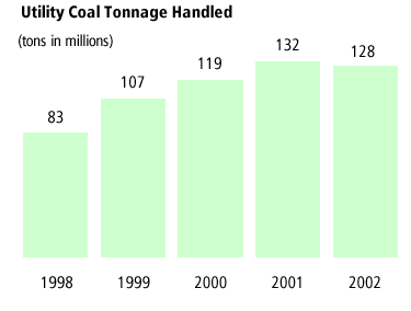 Utility Coal Tonnage Handled