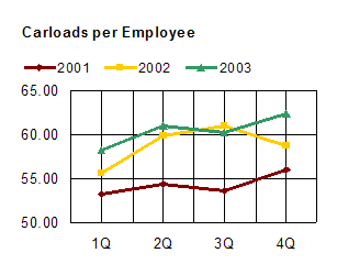 Carloads per Employee