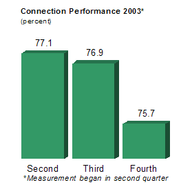 Connection Performance 2003