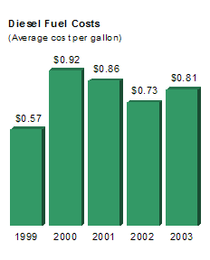 Diesel Fuel Costs