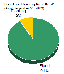 Fixed vs. Floating Rate Debt