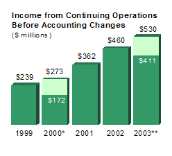 Income from Continuing Operations