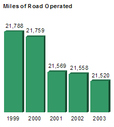 Miles of Road Operated