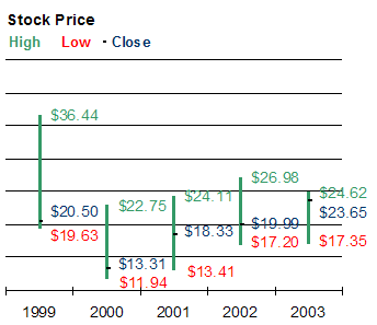 Stock Price