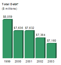 Total Debt