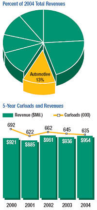 automotive