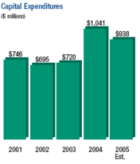 capital expenditures