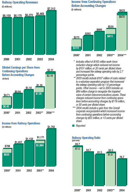 financial overview