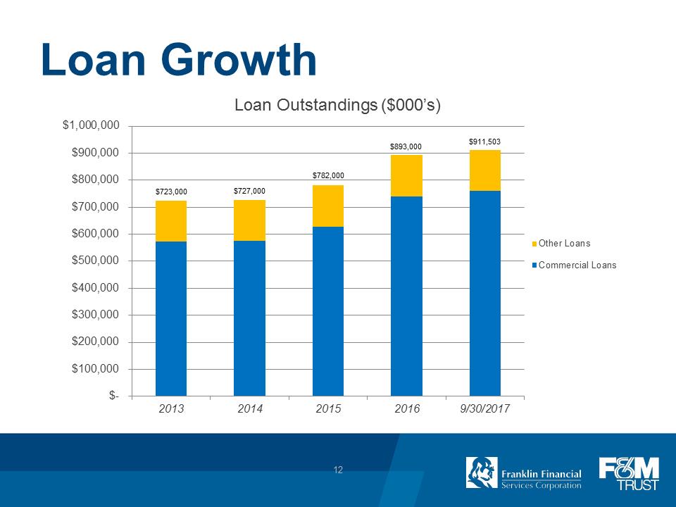 F:\FINANCE\8K\Investor Presentations\2017\Dec 2017 Investor Presentation\Pittsburgh Investor Day_FRAF_12 05 2017\Slide12.PNG