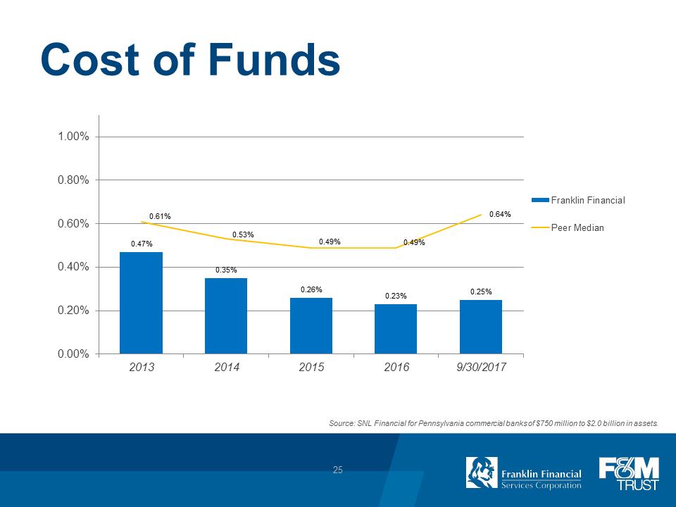 F:\FINANCE\8K\Investor Presentations\2017\Dec 2017 Investor Presentation\Pittsburgh Investor Day_FRAF_12 05 2017\Slide25.PNG