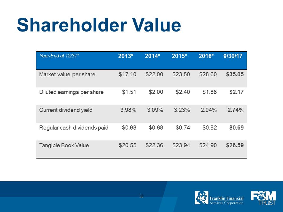 F:\FINANCE\8K\Investor Presentations\2017\Dec 2017 Investor Presentation\Pittsburgh Investor Day_FRAF_12 05 2017\Slide30.PNG