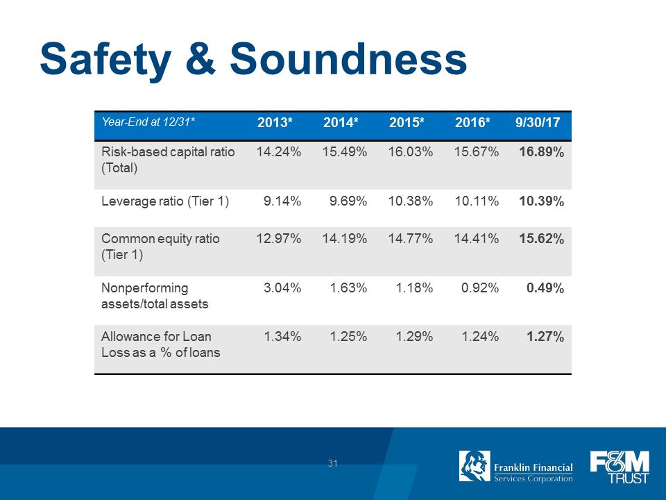 F:\FINANCE\8K\Investor Presentations\2017\Dec 2017 Investor Presentation\Pittsburgh Investor Day_FRAF_12 05 2017\Slide31.PNG