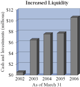 Chart: Increased Liquidity