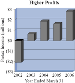 Chart: Higher Profits