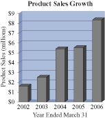 Chart: Product Sales Growth