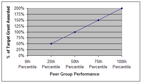 Graphic for 8-K dates June 16, 2008 for Performance Based Options