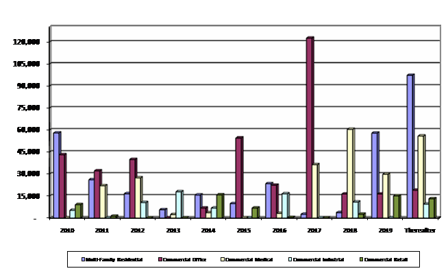 Total Mortgage Debt Bar Chart