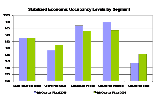 Stabilized Economic Occupancy Levels by Segment