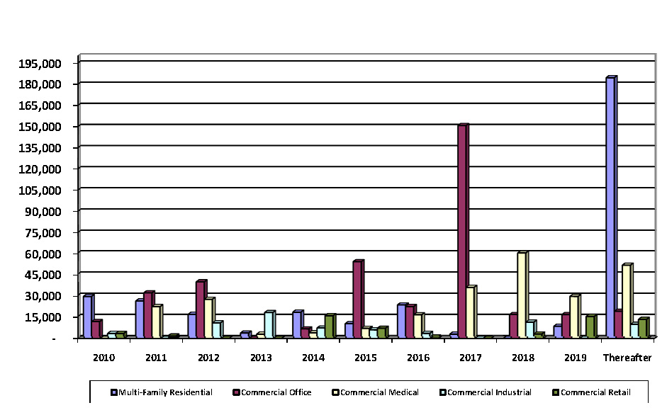 LONG-TERM MORTGAGE DEBT ANALYSIS - Bar Graph