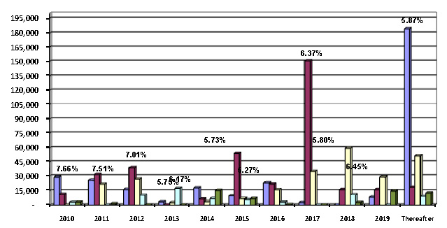 Total Mortgage Debt